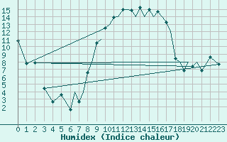 Courbe de l'humidex pour Reus (Esp)