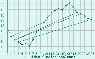 Courbe de l'humidex pour Colmar (68)