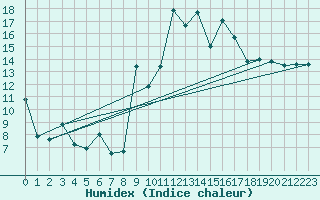 Courbe de l'humidex pour Morn de la Frontera
