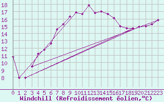 Courbe du refroidissement olien pour Terschelling Hoorn