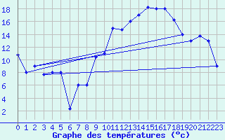 Courbe de tempratures pour Errachidia