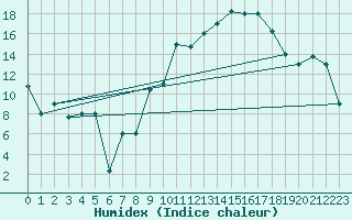 Courbe de l'humidex pour Errachidia