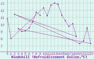 Courbe du refroidissement olien pour Messstetten