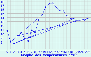 Courbe de tempratures pour Figari (2A)