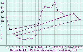 Courbe du refroidissement olien pour Saint-Cyprien (66)