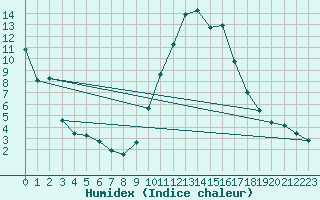 Courbe de l'humidex pour Die (26)