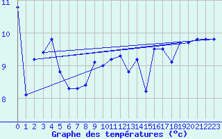 Courbe de tempratures pour Ploumanac