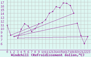 Courbe du refroidissement olien pour Saint-Mdard-d