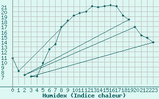 Courbe de l'humidex pour Warburg