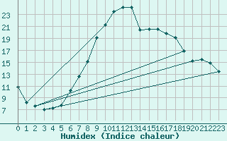 Courbe de l'humidex pour Leibnitz