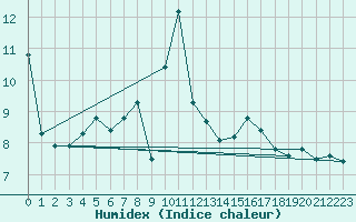 Courbe de l'humidex pour Lilienfeld / Sulzer