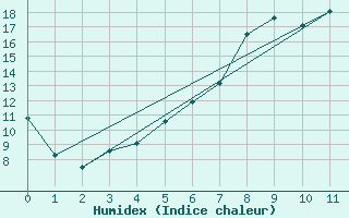 Courbe de l'humidex pour Manderscheid-Sonnenh