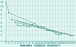 Courbe de l'humidex pour Wlodawa