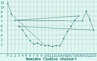 Courbe de l'humidex pour Bow Valley
