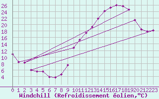 Courbe du refroidissement olien pour Ambrieu (01)