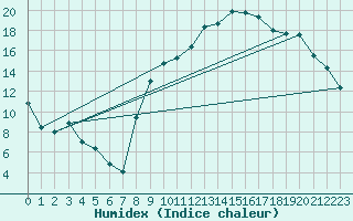 Courbe de l'humidex pour Murviel-ls-Bziers (34)