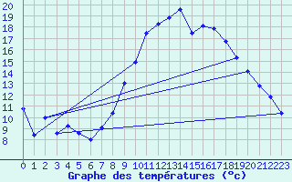 Courbe de tempratures pour Braganca
