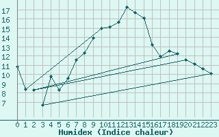 Courbe de l'humidex pour Istres (13)