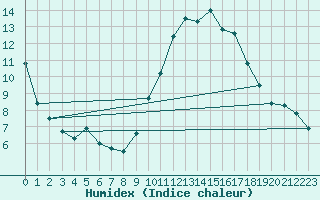 Courbe de l'humidex pour Rochefort Saint-Agnant (17)