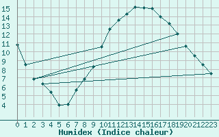 Courbe de l'humidex pour Rhyl