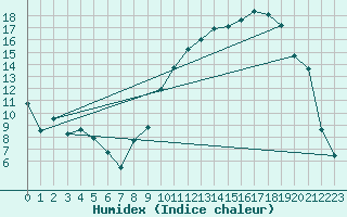 Courbe de l'humidex pour Reims-Prunay (51)