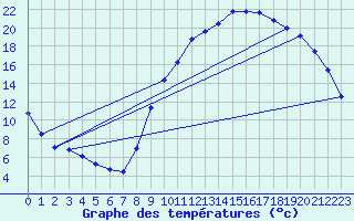 Courbe de tempratures pour Verneuil (78)