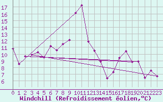Courbe du refroidissement olien pour Cazaux (33)