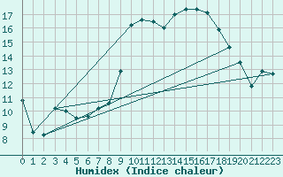 Courbe de l'humidex pour Alistro (2B)