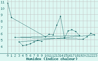 Courbe de l'humidex pour Trier-Petrisberg