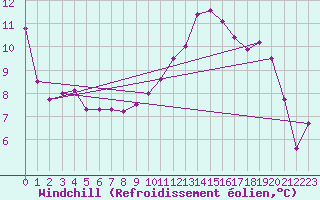 Courbe du refroidissement olien pour Calais / Marck (62)