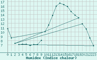 Courbe de l'humidex pour Sain-Bel (69)