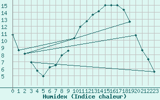 Courbe de l'humidex pour Blois (41)