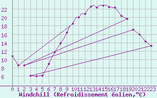 Courbe du refroidissement olien pour Leeming