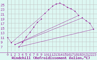 Courbe du refroidissement olien pour Honefoss Hoyby