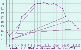 Courbe du refroidissement olien pour Lycksele