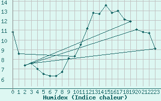 Courbe de l'humidex pour Bellegarde (01)