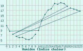 Courbe de l'humidex pour Brive-Laroche (19)