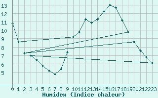 Courbe de l'humidex pour Tauxigny (37)