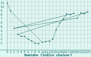 Courbe de l'humidex pour Camrose