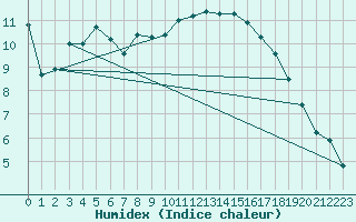 Courbe de l'humidex pour Mouilleron-le-Captif (85)