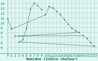 Courbe de l'humidex pour Ostroleka