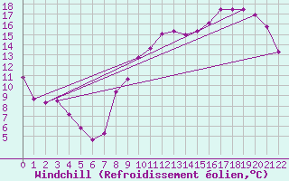 Courbe du refroidissement olien pour Vannes-Meucon (56)