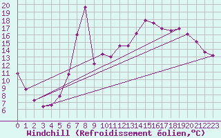 Courbe du refroidissement olien pour Orkdal Thamshamm
