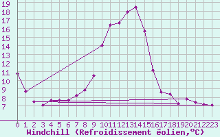Courbe du refroidissement olien pour Besanon (25)
