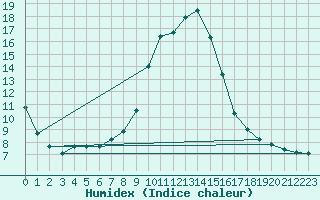 Courbe de l'humidex pour Besanon (25)