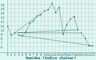 Courbe de l'humidex pour Bad Lippspringe