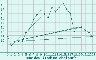 Courbe de l'humidex pour Umirea