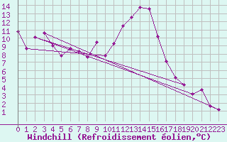 Courbe du refroidissement olien pour St Sebastian / Mariazell