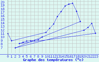 Courbe de tempratures pour Saint-Girons (09)