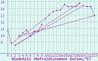 Courbe du refroidissement olien pour Goettingen